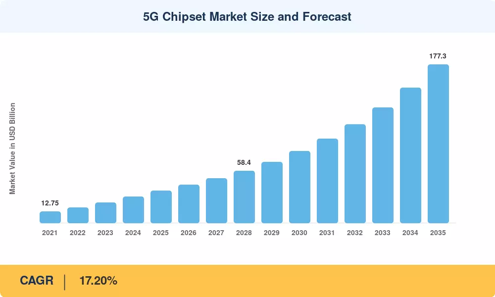 5G Chipset Market Poised for Rapid Growth to Reach USD 177.30 Billion by 2035