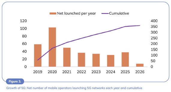 GSA: 98 operators have now officially launched or soft-launched public 5G SA networks