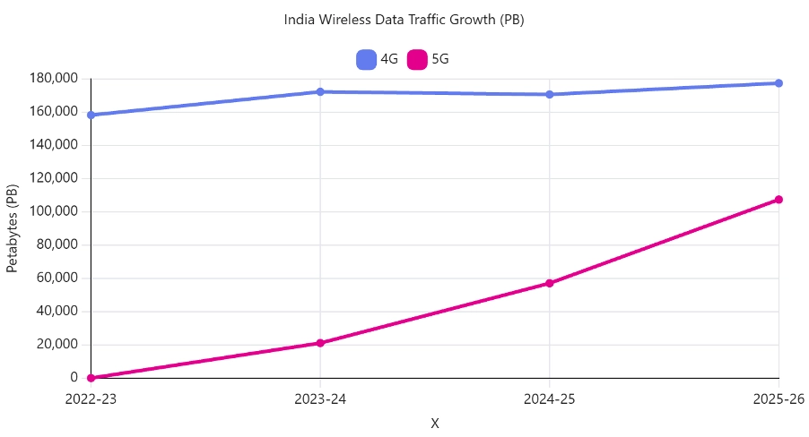 5G Traffic Growth Accelerates as India Closes the Gap with 4G
