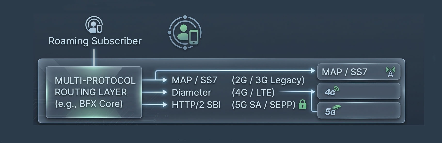 BFX Core for Roaming