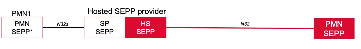 Diagram showing the connection between PMN SEPP and Hosted SEPP provider via N32s and N32 interfaces.