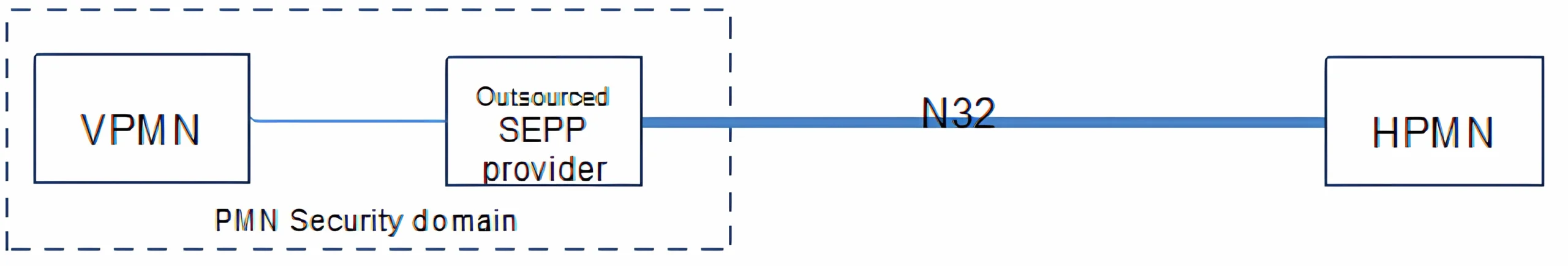 Diagram showing the connection between VPMN, an outsourced SEPP provider, and HPMN within a PMN security domain.