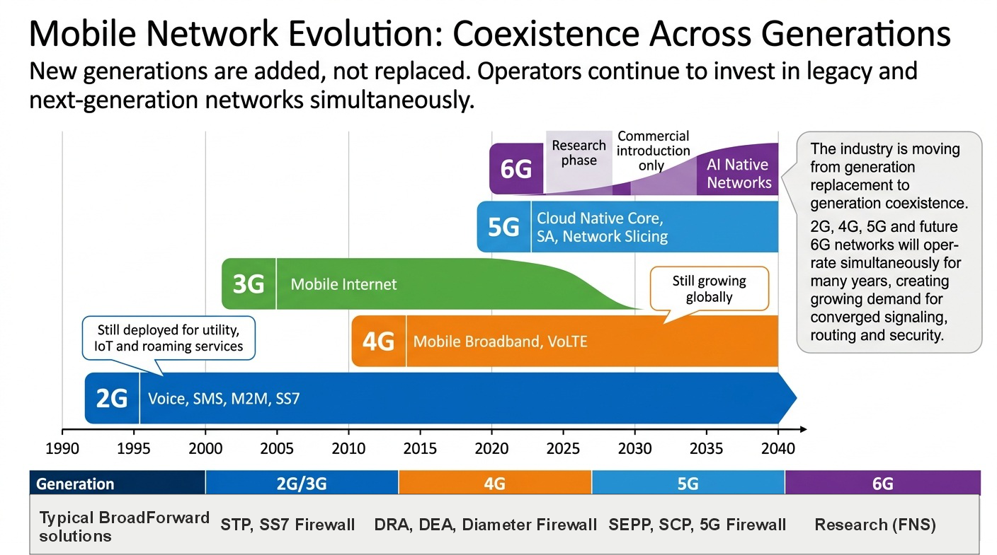 Technology coexistence from 2G top 6G