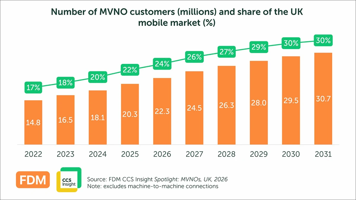 Chart showing the projected growth of MVNO customers and their market share in the UK from 2022 to 2031.