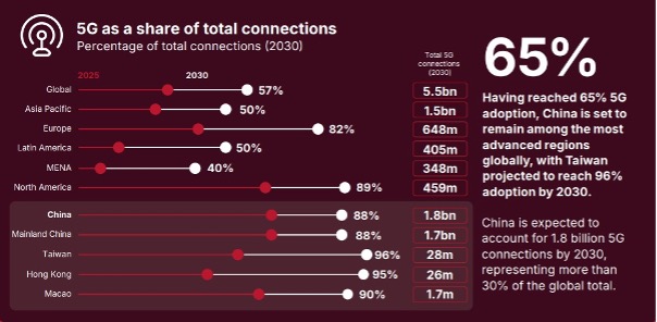 Infographic showing projected 5G adoption rates and connections by 2030, highlighting China's significant impact.