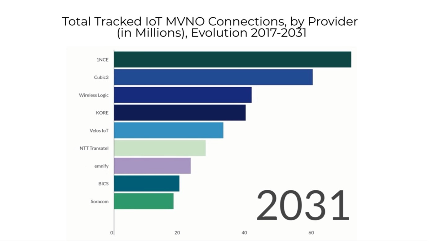 Bar chart showing the projected number of IoT MVNO connections by provider in millions for the year 2031.
